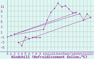 Courbe du refroidissement olien pour Marignane (13)