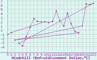 Courbe du refroidissement olien pour Grenoble/St-Etienne-St-Geoirs (38)