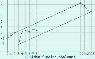 Courbe de l'humidex pour Anvers (Be)