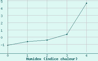 Courbe de l'humidex pour Karvia Alkkia