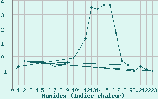 Courbe de l'humidex pour Zurich Town / Ville.