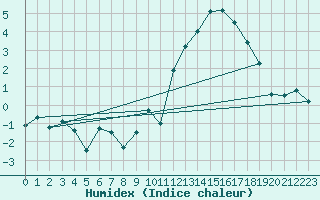 Courbe de l'humidex pour Bulson (08)