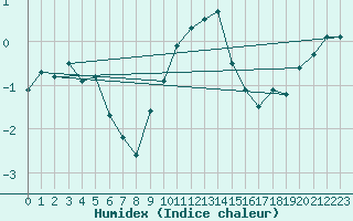 Courbe de l'humidex pour Wolfsegg