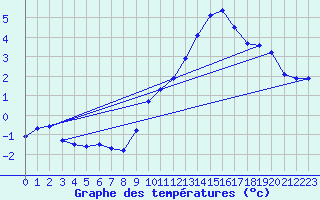 Courbe de tempratures pour Haegen (67)