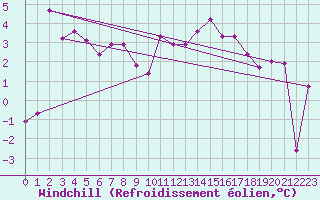 Courbe du refroidissement olien pour Aix-la-Chapelle (All)