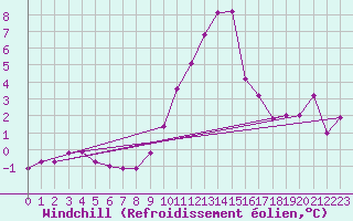 Courbe du refroidissement olien pour Saint-Vran (05)