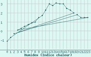 Courbe de l'humidex pour Filton