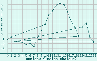 Courbe de l'humidex pour Feldkirch