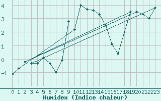 Courbe de l'humidex pour Monte Rosa