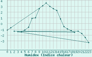 Courbe de l'humidex pour Kittila Sammaltunturi