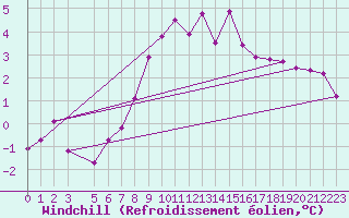 Courbe du refroidissement olien pour Trondheim Voll
