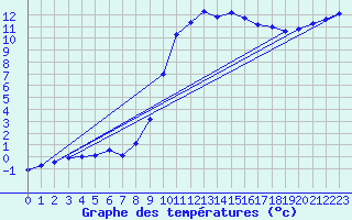 Courbe de tempratures pour Lans-en-Vercors (38)