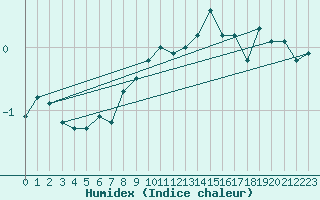 Courbe de l'humidex pour Bernina