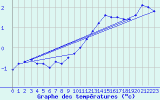 Courbe de tempratures pour Aubenas - Lanas (07)