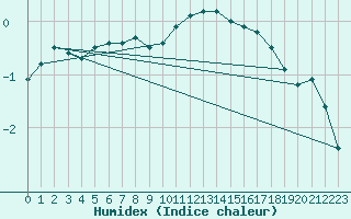 Courbe de l'humidex pour Biache-Saint-Vaast (62)