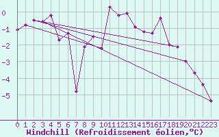 Courbe du refroidissement olien pour Giessen