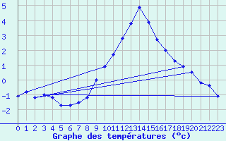 Courbe de tempratures pour Eisenkappel