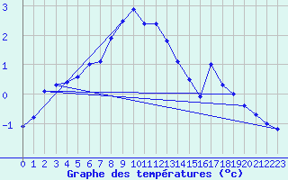 Courbe de tempratures pour Guetsch