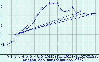 Courbe de tempratures pour Floda