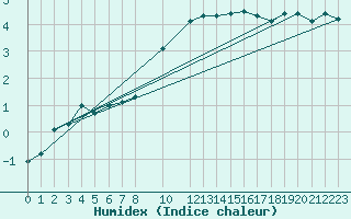Courbe de l'humidex pour Bad Lippspringe