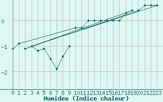 Courbe de l'humidex pour Sonnblick - Autom.