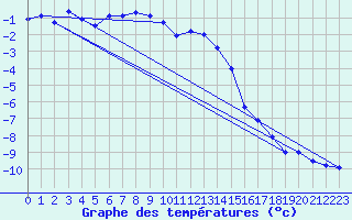 Courbe de tempratures pour Les Attelas
