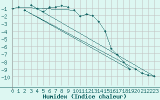 Courbe de l'humidex pour Les Attelas