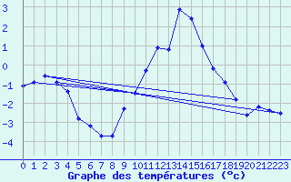 Courbe de tempratures pour Grasque (13)