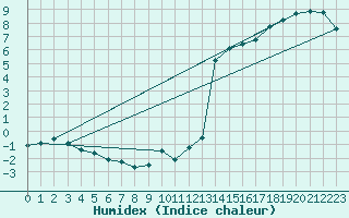 Courbe de l'humidex pour Haegen (67)