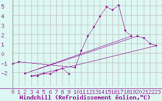 Courbe du refroidissement olien pour Ile d