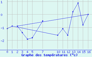 Courbe de tempratures pour Hornsund