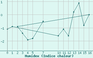 Courbe de l'humidex pour Hornsund