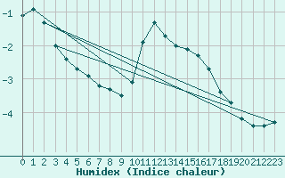 Courbe de l'humidex pour Tryvasshogda Ii