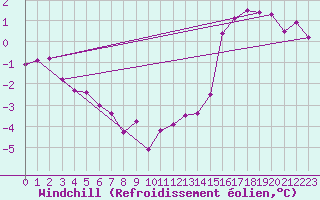 Courbe du refroidissement olien pour Saint-Brieuc (22)