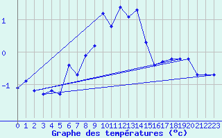 Courbe de tempratures pour Pinsot (38)