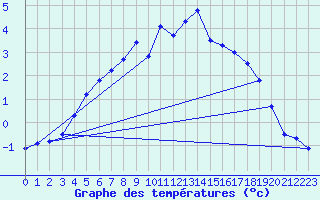 Courbe de tempratures pour Afjord Ii