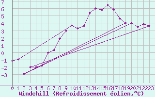 Courbe du refroidissement olien pour Wernigerode