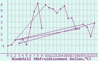 Courbe du refroidissement olien pour Les Attelas