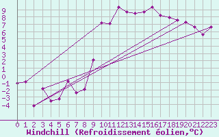 Courbe du refroidissement olien pour Guret Saint-Laurent (23)