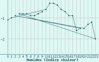 Courbe de l'humidex pour Wittenberg