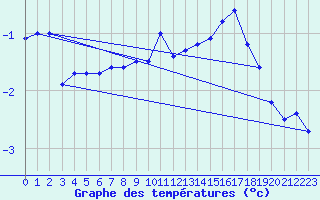 Courbe de tempratures pour Grand Saint Bernard (Sw)
