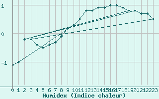 Courbe de l'humidex pour Punkaharju Airport