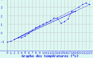 Courbe de tempratures pour La Brvine (Sw)