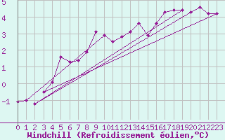 Courbe du refroidissement olien pour Ble / Mulhouse (68)