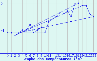Courbe de tempratures pour Ronnskar