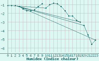 Courbe de l'humidex pour Kostelni Myslova