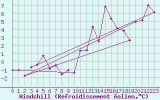 Courbe du refroidissement olien pour Saint-Auban (04)