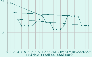 Courbe de l'humidex pour Nyrud