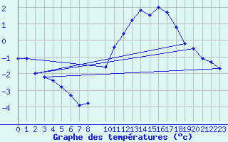 Courbe de tempratures pour Florennes (Be)