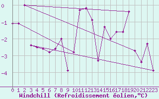 Courbe du refroidissement olien pour La Brvine (Sw)